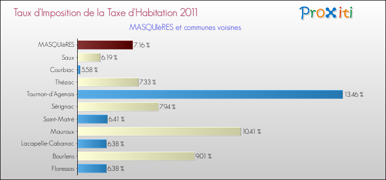 Taux d'imposition de la taxe d'habitation 2011 pour MASQUIèRES et les communes proches Comparaison des taux d'imposition de la taxe d'habitation 2011 pour MASQUIèRES et les communes voisines