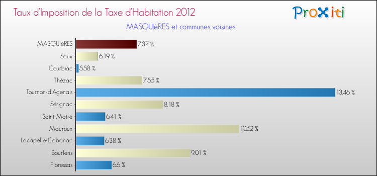 Taux d'imposition de la taxe d'habitation 2012 pour MASQUIèRES et les communes proches Comparaison des taux d'imposition de la taxe d'habitation 2012 pour MASQUIèRES et les communes voisines