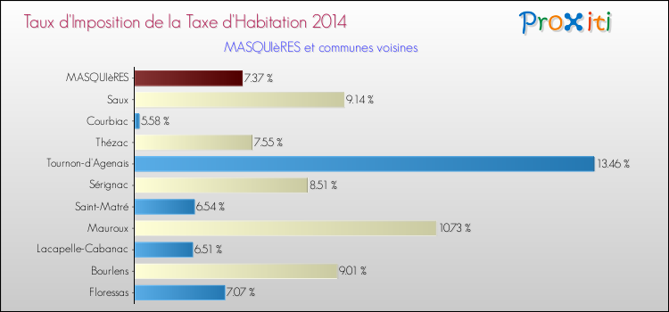 Taux d'imposition de la taxe d'habitation 2014 pour MASQUIèRES et les communes proches Comparaison des taux d'imposition de la taxe d'habitation 2014 pour MASQUIèRES et les communes voisines