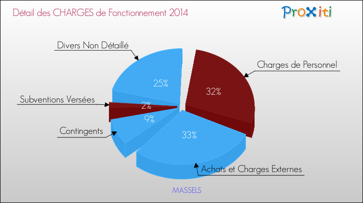 Décomposition des Charges de Fonctionnement 2014 de la commune de MASSELS Charges de Fonctionnement 2014 pour la commune de MASSELS