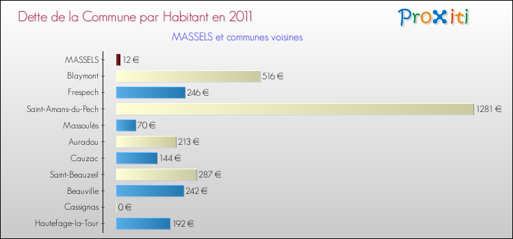 Dette par habitant de la commune en 2011 pour MASSELS et les communes proches Comparaison de la dette par habitant de la commune en 2011 pour MASSELS et les communes voisines