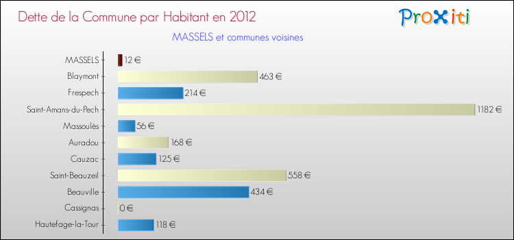 Dette par habitant de la commune en 2012 pour MASSELS et les communes proches Comparaison de la dette par habitant de la commune en 2012 pour MASSELS et les communes voisines