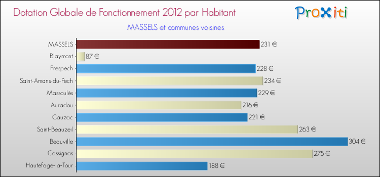 Montant des dotations globales de fonctionnement DGF par Habitant pour MASSELS et les communes proches Comparaison des des dotations globales de fonctionnement DGF par habitant pour MASSELS et les communes voisines