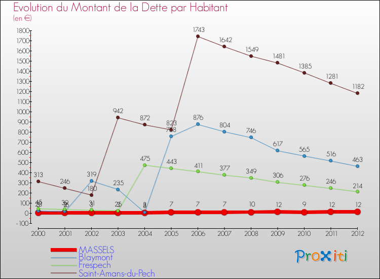 Evolution de la dette par habitant pour la commune de MASSELS et les communes proches de 2000 à 2012 Comparaison de la dette par habitant pour MASSELS et les communes voisines de 2000 à 2012