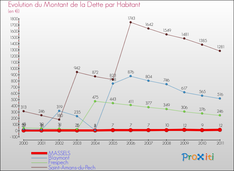 Evolution de la dette par habitant pour la commune de MASSELS et les communes proches Comparaison de la dette par habitant pour MASSELS et les communes voisines