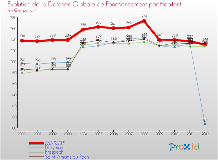 Evolution et montant de la dotation globale de fonctionnement par Habitant pour MASSELS et les communes proches Comparaison des dotations globales de fonctionnement par habitant pour MASSELS et les communes voisines