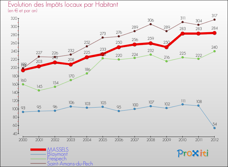 Evolution et montant des impôts locaux par Habitant pour MASSELS et les communes proches Comparaison des impôts locaux par habitant pour MASSELS et les communes voisines