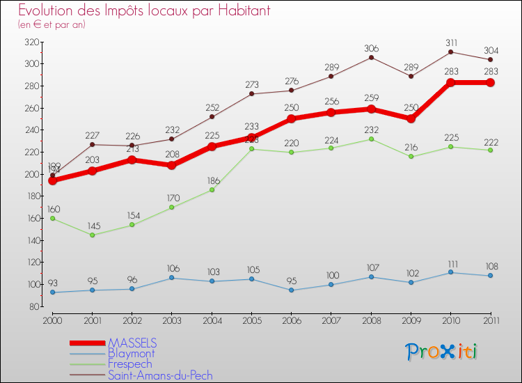 Evolution et montant des impôts locaux par Habitant pour MASSELS et les communes proches Comparaison des impôts locaux par habitant pour MASSELS et les communes voisines