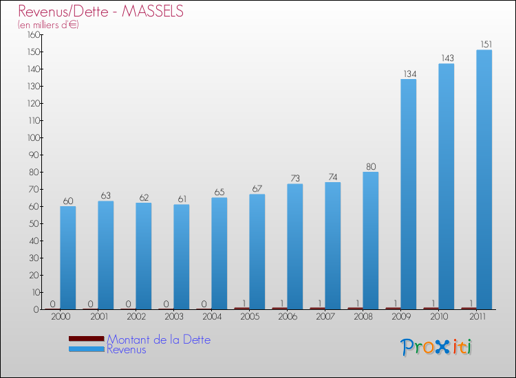 Evolution comparée de la dette et des revenus pour la commune de MASSELS de 2000 à 2011 Comparaison de la dette et des revenus pour MASSELS de 2000 à 2011