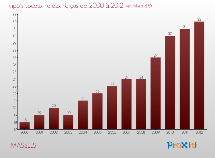 Evolution des Impôts Locaux pour la commune de MASSELS de 2000 à 2012 Evolution des Impôts Locaux pour MASSELS de 2000 à 2012