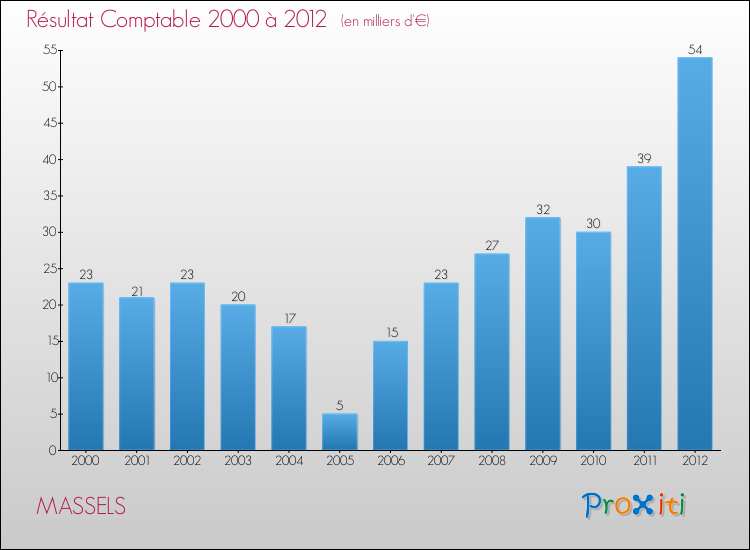 Evolution du résultat comptable pour la commune de MASSELS de 2000 à 2012 Evolution du résultat comptable pour MASSELS de 2000 à 2012
