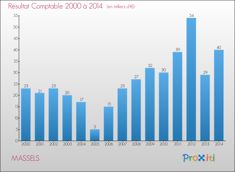 Evolution du résultat comptable pour la commune de MASSELS de 2000 à 2014 Evolution du résultat comptable pour MASSELS de 2000 à 2014