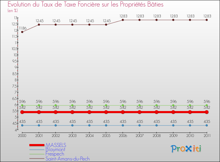 Evolution du taux de la taxe foncière sur le bati pour MASSELS et les communes proches Comparaison des taux de taxe foncière sur le bati pour MASSELS et les communes voisines