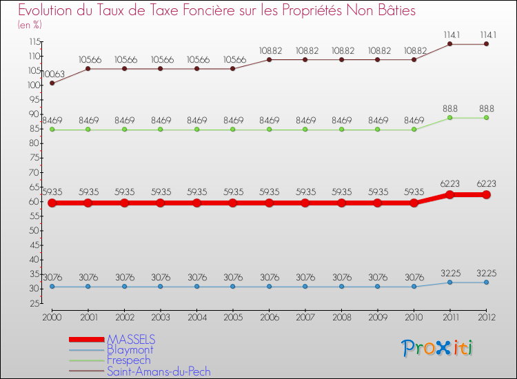 Evolution du taux de la taxe foncière sur les immeubles et terrains non batis pour MASSELS et les communes proches de 2000 à 2012 Comparaison des taux de la taxe foncière sur les immeubles et terrains non batis pour MASSELS et les communes voisines de 2000 à 2012