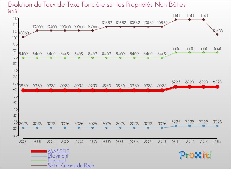 Evolution du taux de la taxe foncière sur les immeubles et terrains non batis pour MASSELS et les communes proches de 2000 à 2014 Comparaison des taux de la taxe foncière sur les immeubles et terrains non batis pour MASSELS et les communes voisines de 2000 à 2014