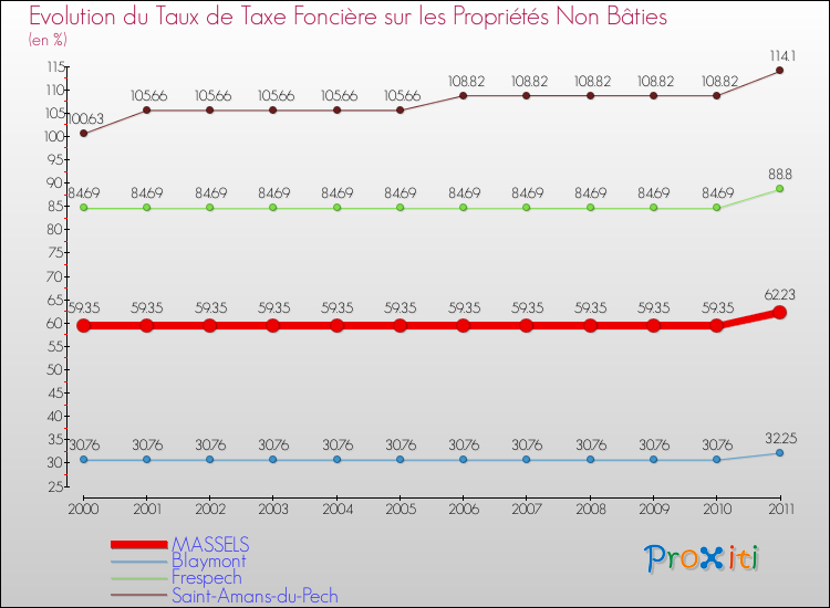 Evolution du taux de la taxe foncière sur les immeubles et terrains non batis pour MASSELS et les communes proches Comparaison des taux de la taxe foncière sur les immeubles et terrains non batis pour MASSELS et les communes voisines