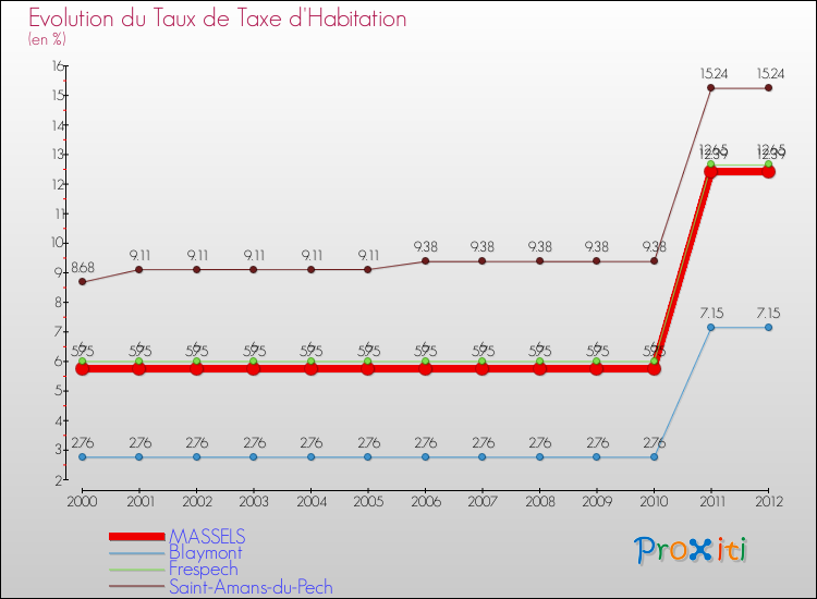 Evolution du taux de la taxe d'habitation pour MASSELS et les communes proches Comparaison des taux de la taxe d'habitation pour MASSELS et les communes voisines