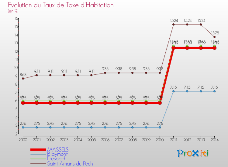Evolution du taux de la taxe d'habitation pour MASSELS et les communes proches de 2000 à 2014 Comparaison des taux de la taxe d'habitation pour MASSELS et les communes voisines de 2000 à 2014