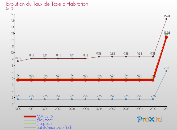 Evolution du taux de la taxe d'habitation pour MASSELS et les communes proches Comparaison des taux de la taxe d'habitation pour MASSELS et les communes voisines