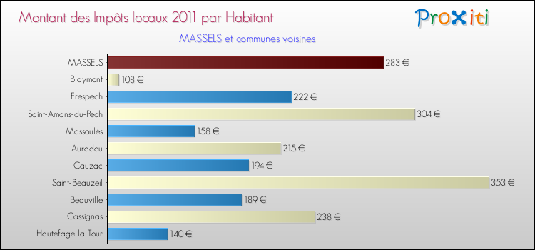 Montant des impôts locaux par Habitant pour MASSELS et les communes proches Comparaison des impôts locaux par habitant pour MASSELS et les communes voisines
