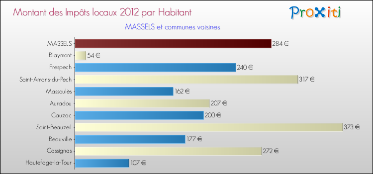 Montant des impôts locaux par Habitant pour MASSELS et les communes proches Comparaison des impôts locaux par habitant pour MASSELS et les communes voisines