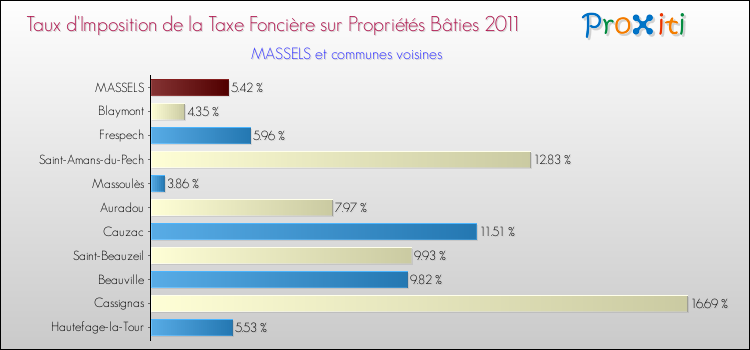 Taux d'imposition de la taxe foncière sur le bati 2011 pour MASSELS et les communes proches Comparaison des taux d'imposition de la taxe foncière sur le bati 2011 pour MASSELS et les communes voisines