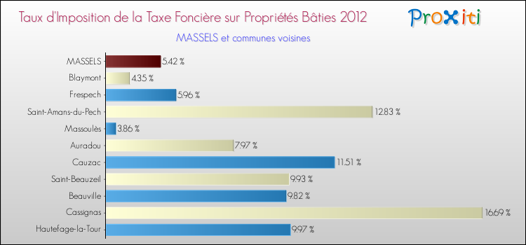 Taux d'imposition de la taxe foncière sur le bati 2012 pour MASSELS et les communes proches Comparaison des taux d'imposition de la taxe foncière sur le bati 2012 pour MASSELS et les communes voisines