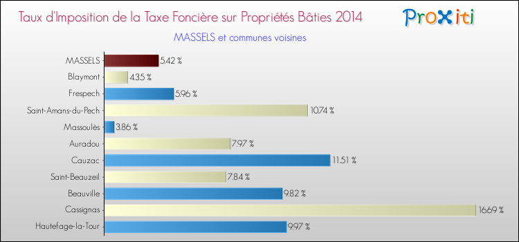 Taux d'imposition de la taxe foncière sur le bati 2014 pour MASSELS et les communes proches Comparaison des taux d'imposition de la taxe foncière sur le bati 2014 pour MASSELS et les communes voisines