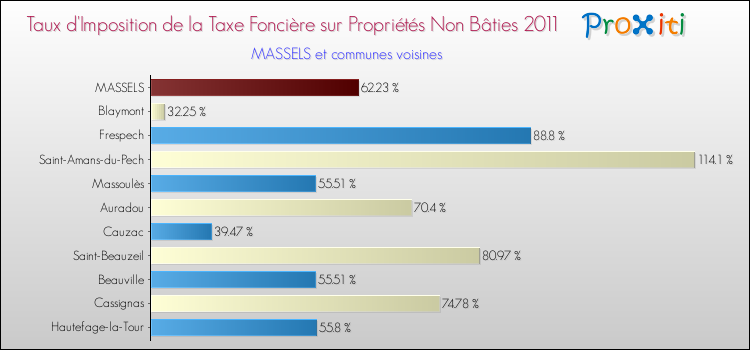 Taux d'imposition de la taxe foncière sur les immeubles et terrains non batis 2011 pour MASSELS et les communes proches Comparaison des taux d'imposition de la taxe foncière sur les immeubles et terrains non batis 2011 pour MASSELS et les communes voisines