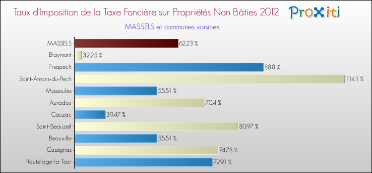 Taux d'imposition de la taxe foncière sur les immeubles et terrains non batis 2012 pour MASSELS et les communes proches Comparaison des taux d'imposition de la taxe foncière sur les immeubles et terrains non batis 2012 pour MASSELS et les communes voisines