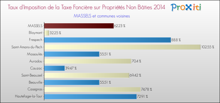 Taux d'imposition de la taxe foncière sur les immeubles et terrains non batis 2014 pour MASSELS et les communes proches Comparaison des taux d'imposition de la taxe foncière sur les immeubles et terrains non batis 2014 pour MASSELS et les communes voisines