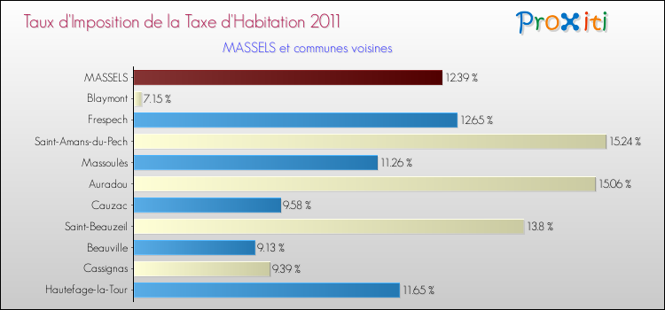 Taux d'imposition de la taxe d'habitation 2011 pour MASSELS et les communes proches Comparaison des taux d'imposition de la taxe d'habitation 2011 pour MASSELS et les communes voisines