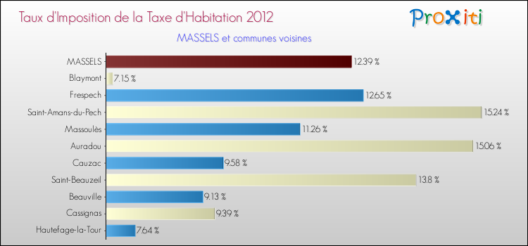 Taux d'imposition de la taxe d'habitation 2012 pour MASSELS et les communes proches Comparaison des taux d'imposition de la taxe d'habitation 2012 pour MASSELS et les communes voisines