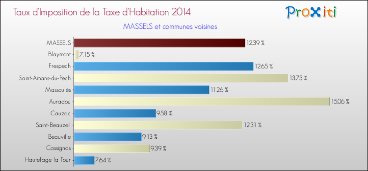 Taux d'imposition de la taxe d'habitation 2014 pour MASSELS et les communes proches Comparaison des taux d'imposition de la taxe d'habitation 2014 pour MASSELS et les communes voisines