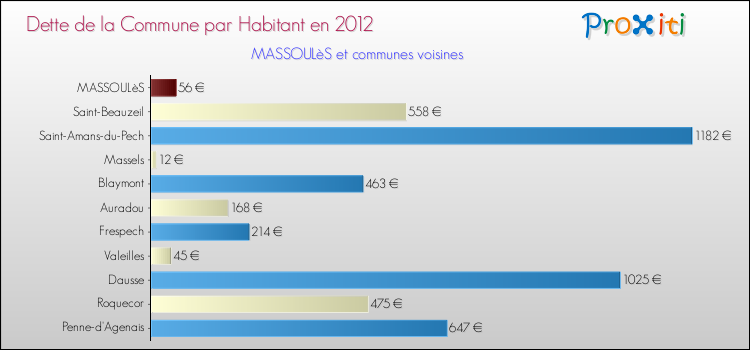 Dette par habitant de la commune en 2012 pour MASSOULèS et les communes proches Comparaison de la dette par habitant de la commune en 2012 pour MASSOULèS et les communes voisines