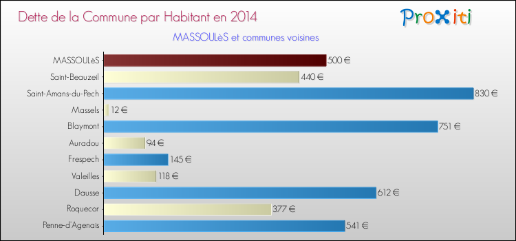 Dette par habitant de la commune en 2014 pour MASSOULèS et les communes proches Comparaison de la dette par habitant de la commune en 2014 pour MASSOULèS et les communes voisines