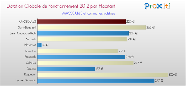 Montant des dotations globales de fonctionnement DGF par Habitant pour MASSOULèS et les communes proches Comparaison des des dotations globales de fonctionnement DGF par habitant pour MASSOULèS et les communes voisines