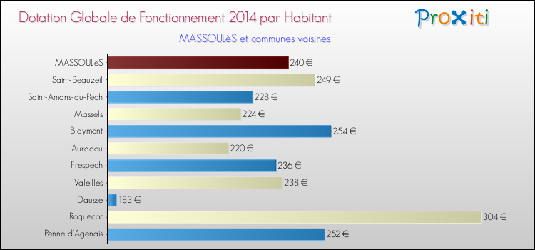 Montant des dotations globales de fonctionnement DGF par Habitant pour MASSOULèS et les communes proches en 2014. Comparaison des des dotations globales de fonctionnement DGF par habitant pour MASSOULèS et les communes voisines en 2014.