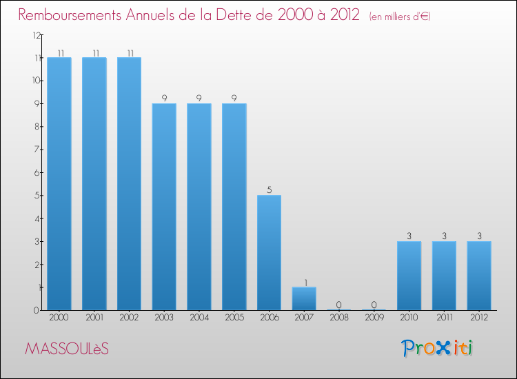 Evolution de l'annuité de la dette pour la commune de MASSOULèS de 2000 à 2012 Annuités de la dette pour MASSOULèS de 2000 à 2012