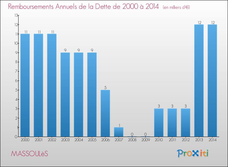 Evolution de l'annuité de la dette pour la commune de MASSOULèS de 2000 à 2014 Annuités de la dette pour MASSOULèS de 2000 à 2014