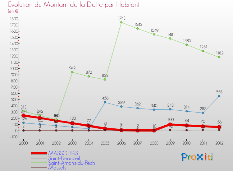 Evolution de la dette par habitant pour la commune de MASSOULèS et les communes proches de 2000 à 2012 Comparaison de la dette par habitant pour MASSOULèS et les communes voisines de 2000 à 2012