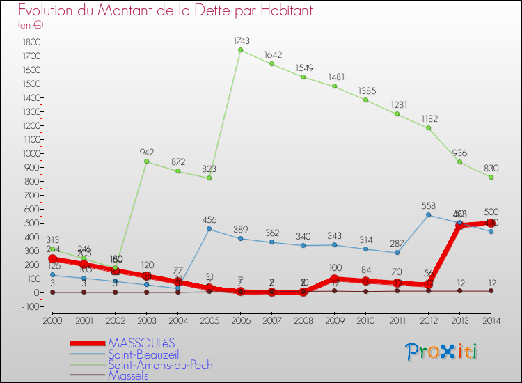 Evolution de la dette par habitant pour la commune de MASSOULèS et les communes proches de 2000 à 2014 Comparaison de la dette par habitant pour MASSOULèS et les communes voisines de 2000 à 2014