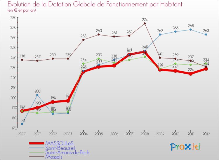 Evolution et montant de la dotation globale de fonctionnement par Habitant pour MASSOULèS et les communes proches Comparaison des dotations globales de fonctionnement par habitant pour MASSOULèS et les communes voisines