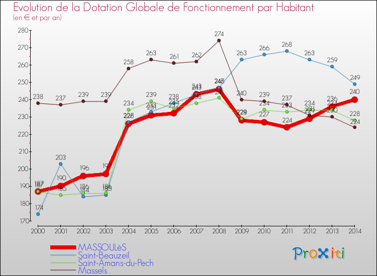 Evolution et montant de la dotation globale de fonctionnement par Habitant pour MASSOULèS et les communes proches de 2000 à 2014. Comparaison des dotations globales de fonctionnement par habitant pour MASSOULèS et les communes voisines de 2000 à 2014.