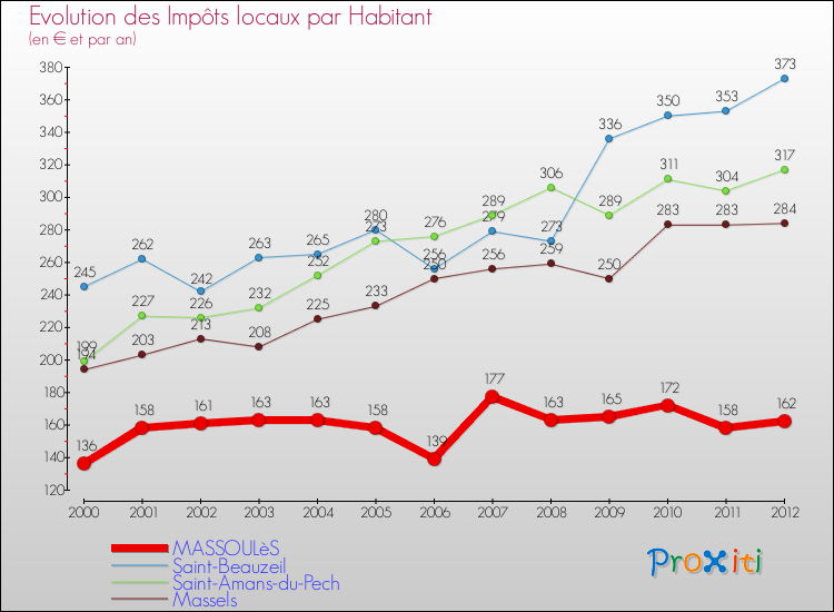 Evolution et montant des impôts locaux par Habitant pour MASSOULèS et les communes proches Comparaison des impôts locaux par habitant pour MASSOULèS et les communes voisines