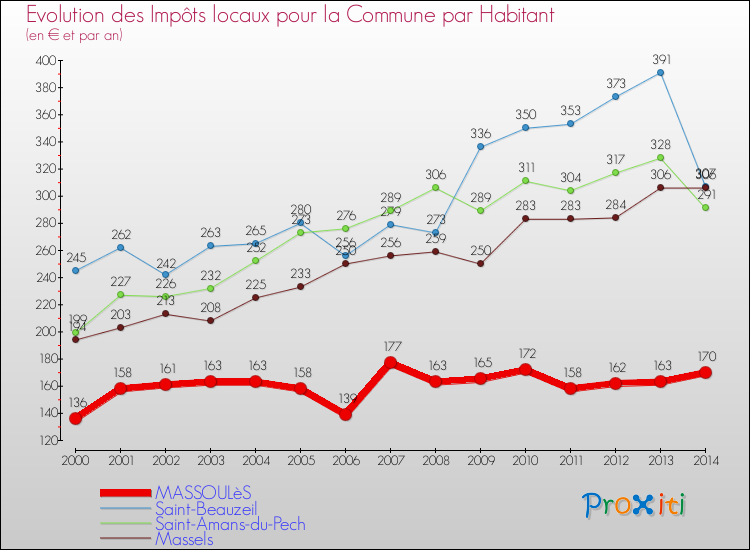 Evolution et montant des impôts locaux par Habitant pour MASSOULèS et les communes proches de 2000 à 2014 Comparaison des impôts locaux par habitant pour MASSOULèS et les communes voisines de 2000 à 2014