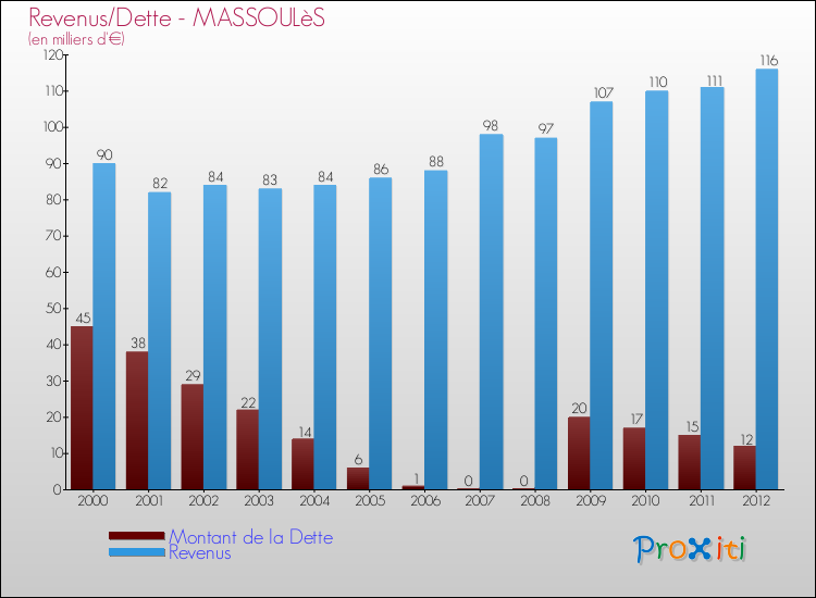 Evolution comparée de la dette et des revenus pour la commune de MASSOULèS de 2000 à 2012 Comparaison de la dette et des revenus pour MASSOULèS de 2000 à 2012