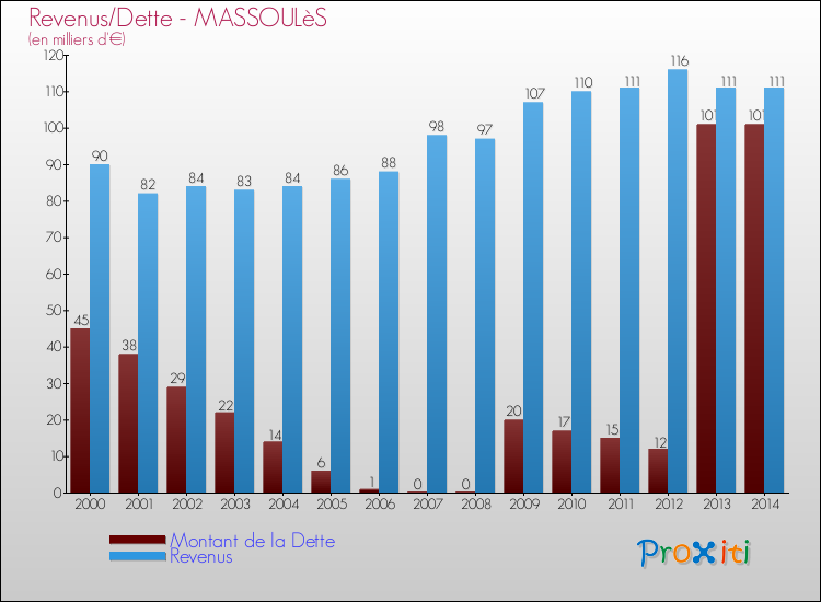 Evolution comparée de la dette et des revenus pour la commune de MASSOULèS de 2000 à 2014 Comparaison de la dette et des revenus pour MASSOULèS de 2000 à 2014