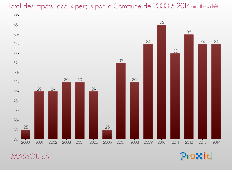 Evolution des Impôts Locaux pour la commune de MASSOULèS de 2000 à 2014 Evolution des Impôts Locaux pour MASSOULèS de 2000 à 2014