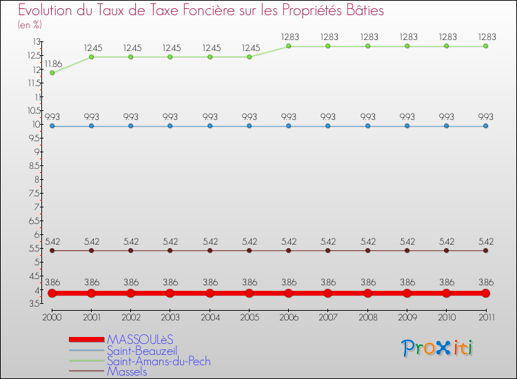 Evolution du taux de la taxe foncière sur le bati pour MASSOULèS et les communes proches Comparaison des taux de taxe foncière sur le bati pour MASSOULèS et les communes voisines
